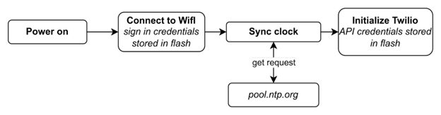 Signal processing flow diagram